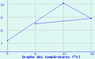 Courbe de tempratures pour Teriberka