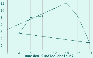 Courbe de l'humidex pour Velikie Luki