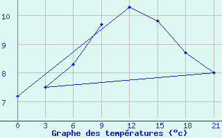 Courbe de tempratures pour Severodvinsk