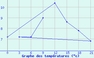 Courbe de tempratures pour Taganrog