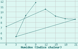 Courbe de l'humidex pour Moskva