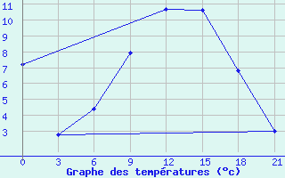 Courbe de tempratures pour Nikolaevskoe