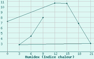 Courbe de l'humidex pour Nikolaevskoe