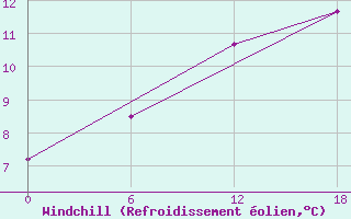 Courbe du refroidissement olien pour Apatitovaya