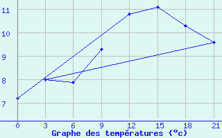 Courbe de tempratures pour Pinsk