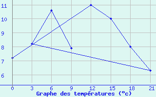 Courbe de tempratures pour Demjansk