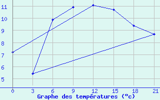 Courbe de tempratures pour Nida