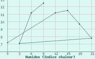 Courbe de l'humidex pour Malojaroslavec