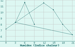 Courbe de l'humidex pour Demjansk