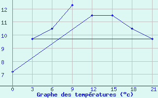 Courbe de tempratures pour Chernihiv