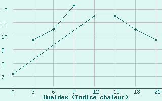 Courbe de l'humidex pour Chernihiv