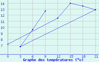 Courbe de tempratures pour Kingisepp