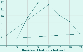 Courbe de l'humidex pour Danilovka