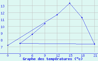 Courbe de tempratures pour Kandalaksa