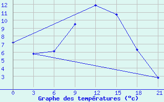 Courbe de tempratures pour Ljuban