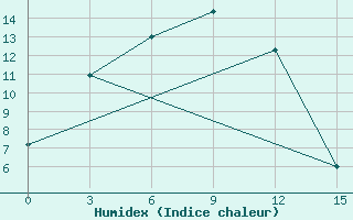 Courbe de l'humidex pour Ulygaiin Dugang