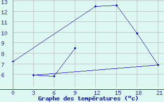 Courbe de tempratures pour Kursk