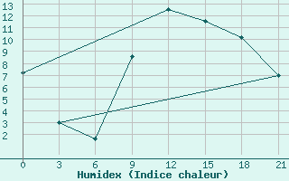 Courbe de l'humidex pour Sazan Island