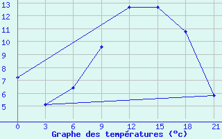 Courbe de tempratures pour Osijek / Klisa