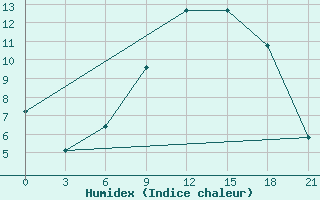 Courbe de l'humidex pour Osijek / Klisa