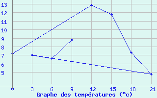 Courbe de tempratures pour Birsk