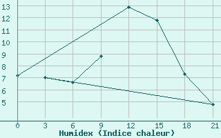 Courbe de l'humidex pour Birsk