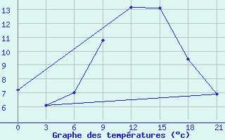 Courbe de tempratures pour L