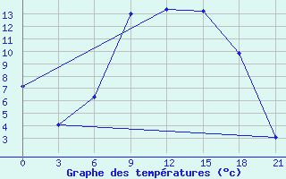 Courbe de tempratures pour Lyntupy