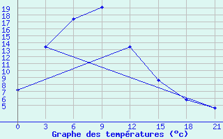 Courbe de tempratures pour Kanggye