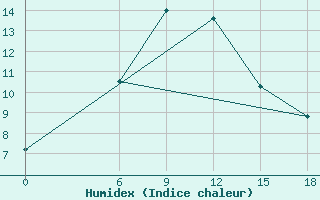 Courbe de l'humidex pour Kautokeino