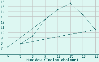 Courbe de l'humidex pour Padun