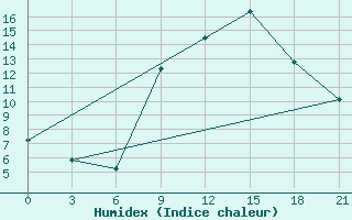 Courbe de l'humidex pour Bitola