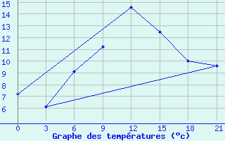 Courbe de tempratures pour Liman