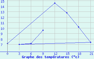 Courbe de tempratures pour Vinica-Pgc