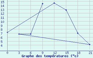 Courbe de tempratures pour Vidin