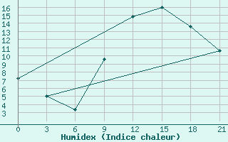 Courbe de l'humidex pour Peshkopi