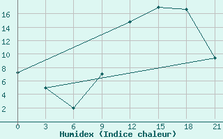 Courbe de l'humidex pour Peshkopi