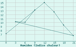 Courbe de l'humidex pour Bogoroditskoe Fenin