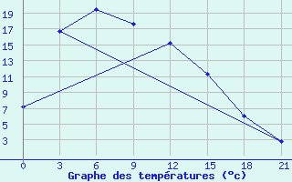 Courbe de tempratures pour Urgamal