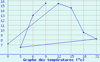 Courbe de tempratures pour Dzhambejty