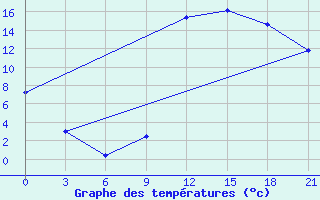 Courbe de tempratures pour Kukes