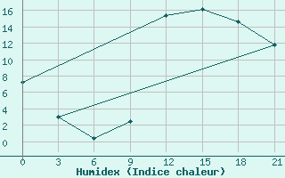 Courbe de l'humidex pour Kukes