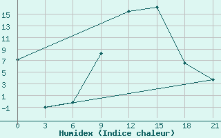 Courbe de l'humidex pour Qyteti Stalin