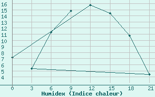 Courbe de l'humidex pour Novyj Ushtogan