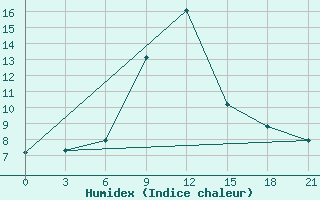 Courbe de l'humidex pour Vologda