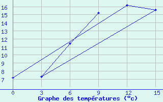 Courbe de tempratures pour Svitlovods