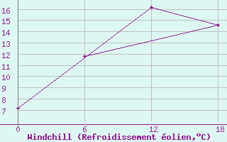 Courbe du refroidissement olien pour Valaam Island