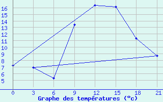 Courbe de tempratures pour Kagul