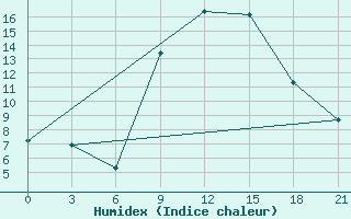 Courbe de l'humidex pour Kagul