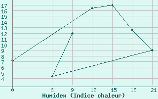 Courbe de l'humidex pour Skopje-Zajceprid